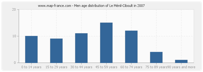 Men age distribution of Le Ménil-Ciboult in 2007